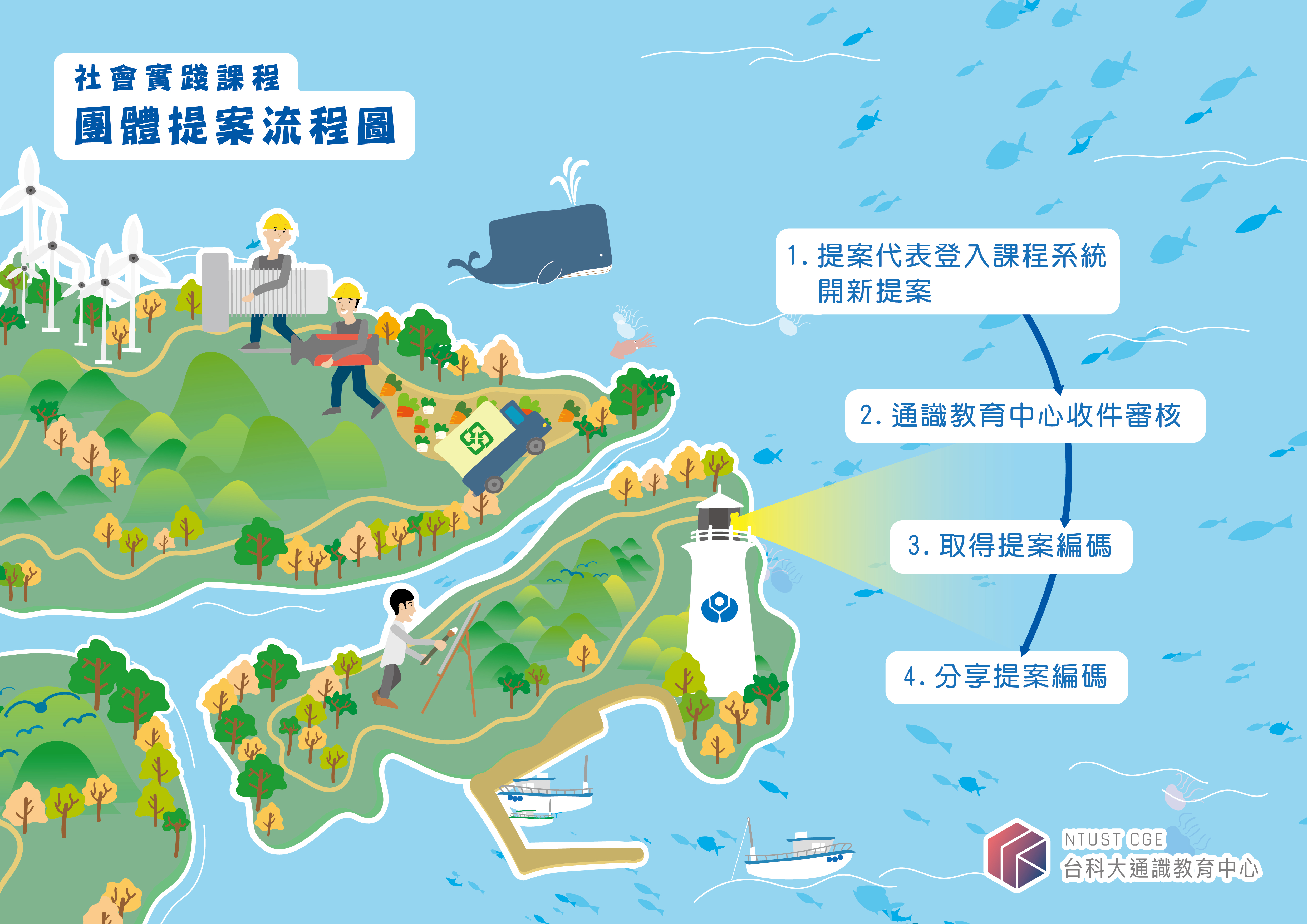 社會實踐課程團體提案流程圖
