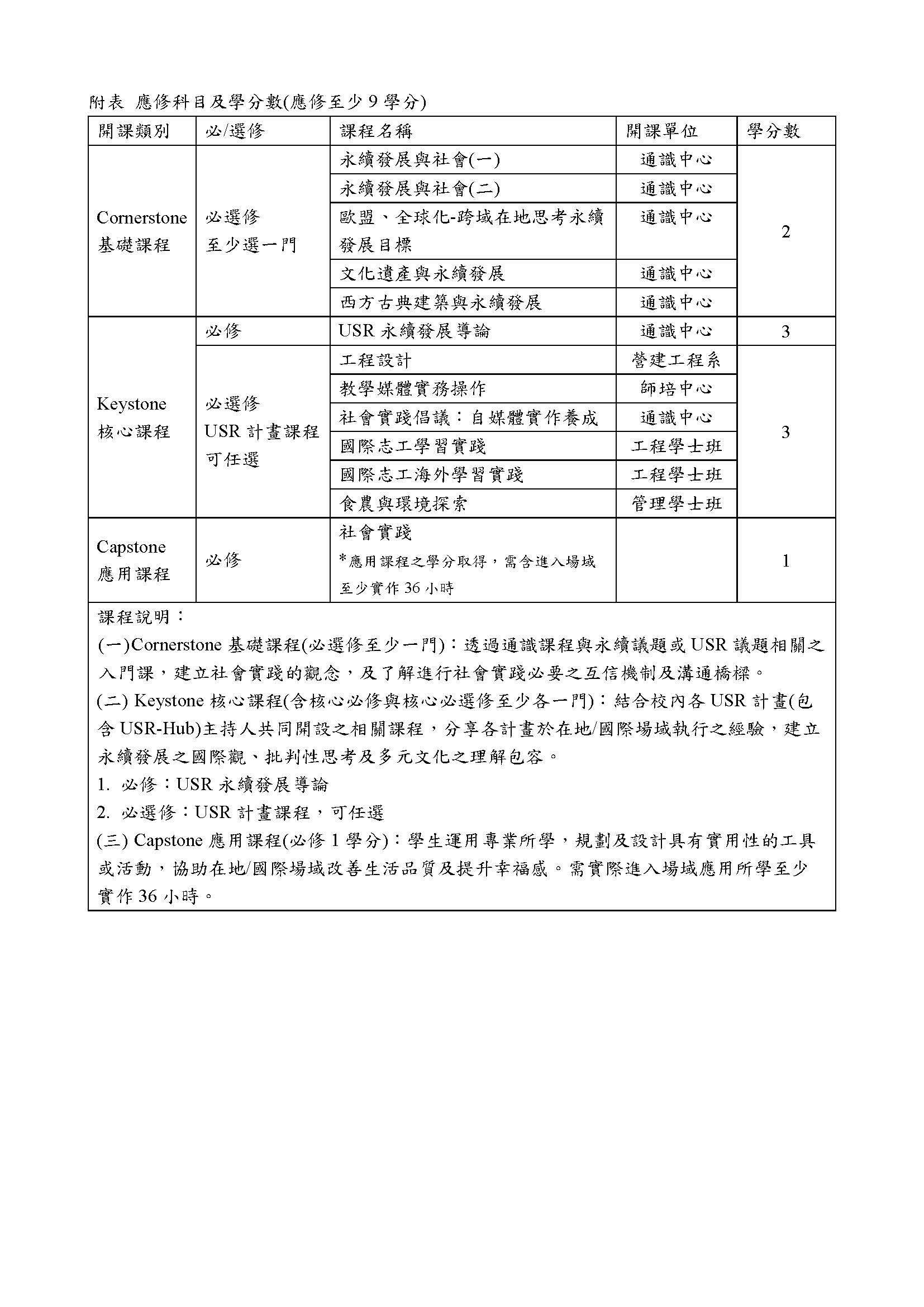 應修科目及學分數