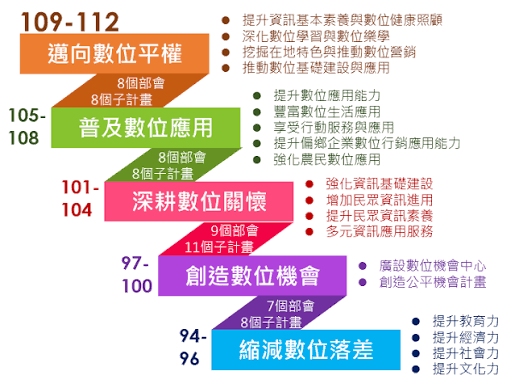 推動歷程圖