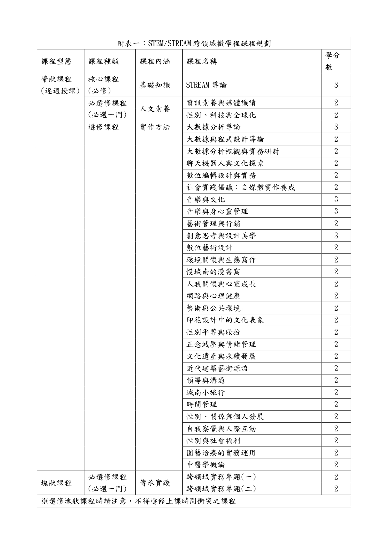 附表一