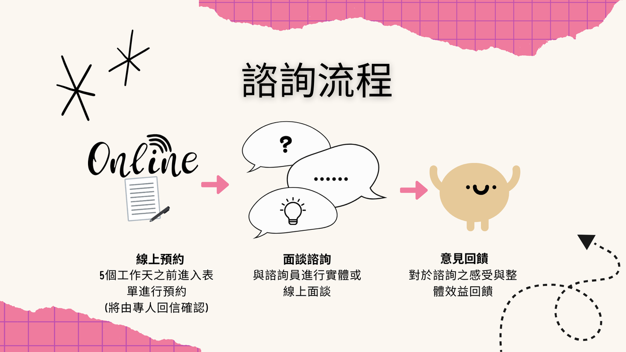 諮詢流程圖片