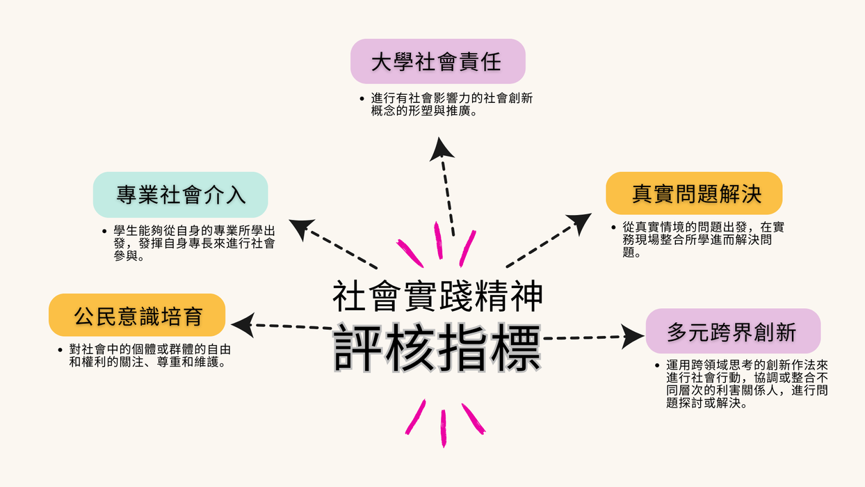 評核指標圖片